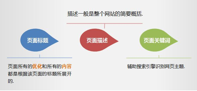 如何優(yōu)化網(wǎng)站標(biāo)題？