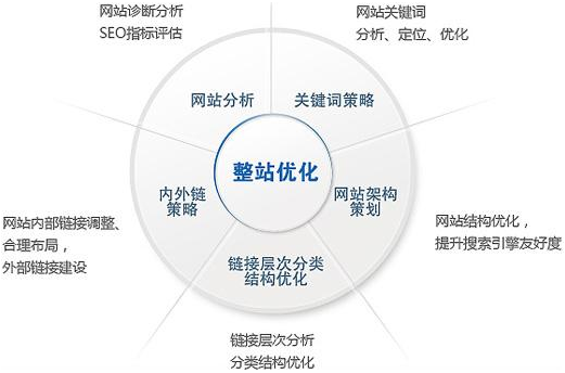 網站優化